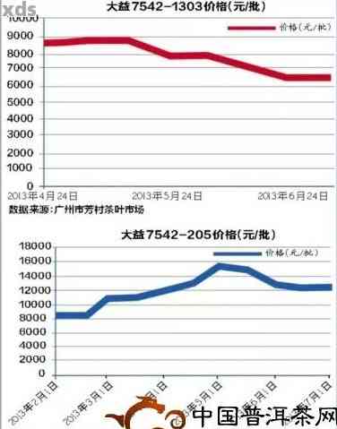 云南昆明普洱茶市场行情分析及价格走势