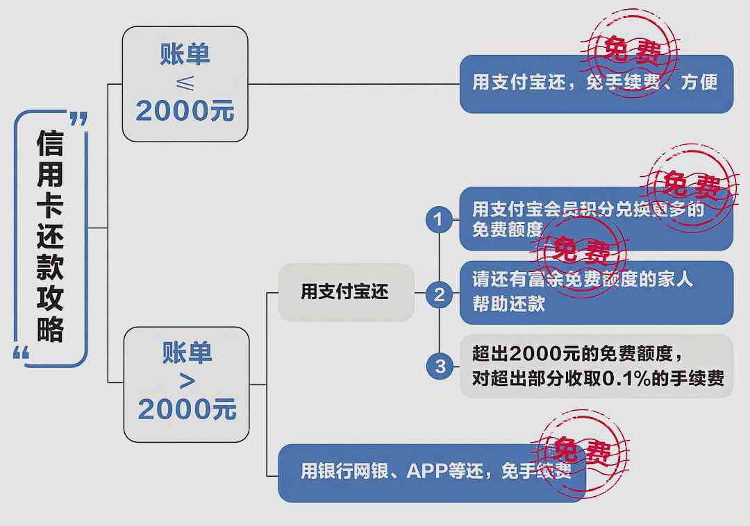 如何在2000元信用卡分期付款中计算利息和还款方式？