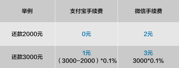 如何在2000元信用卡分期付款中计算利息和还款方式？