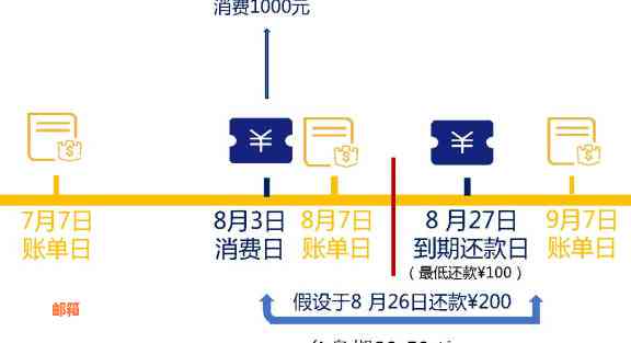 信用卡提前还款后，如何避免账单日后产生的费用及影响信用评分？