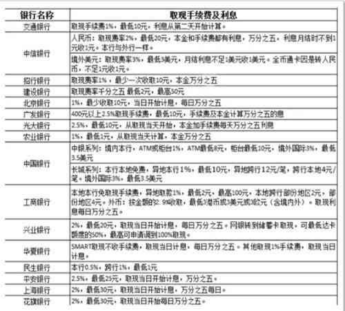 邮信用卡逾期手续费计算方式与费用