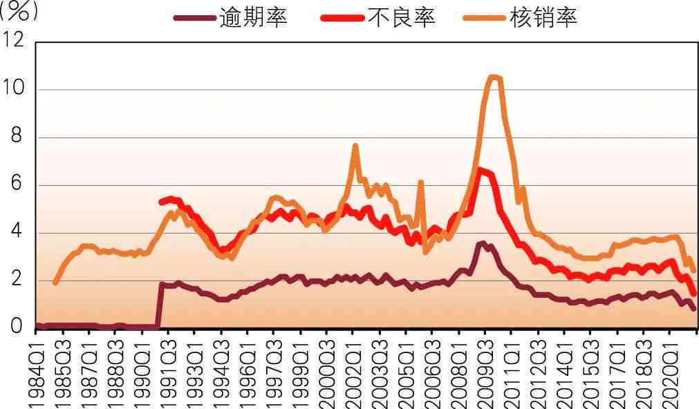 信用卡逾期多久会转为核销卡：时间、成功与否的影响因素分析