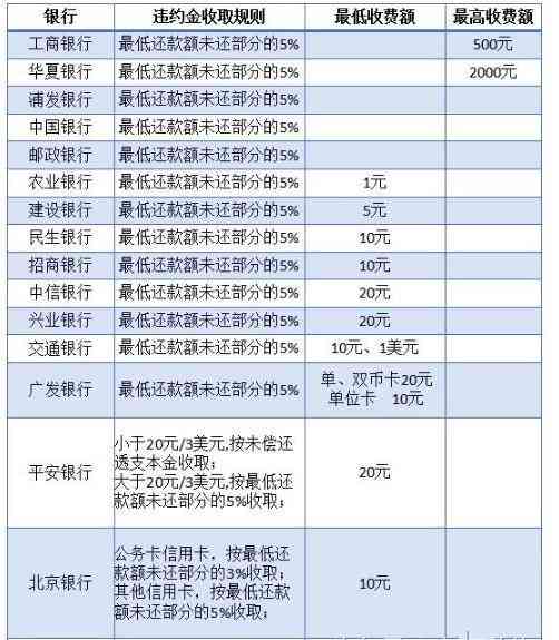 信用卡逾期只算利息吗