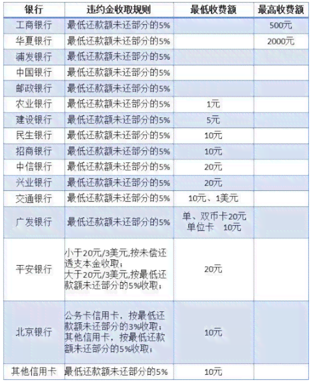 个性化分期是否还收利息？包括违约金吗？