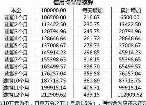 逾期一个月后信用卡欠款产生的费用是多少