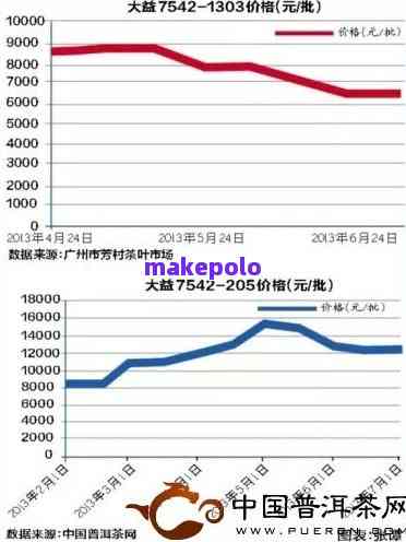 7542普洱茶1901批次价格查询2019年4月及2020年