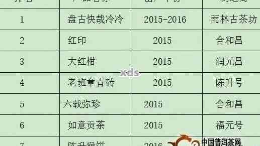 7542普洱茶1901批次价格查询2019年4月及2020年