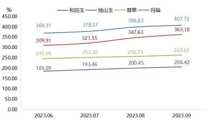 '2023羊脂玉30万吗：探讨投资价值与市场趋势'