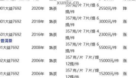 大益普洱茶7542最新价格查询07年到2020年：每年的价格走势与特点分析