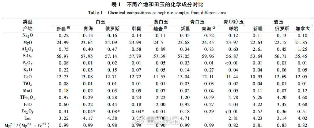 和田玉与翡翠的化学成分分析：含量与组成