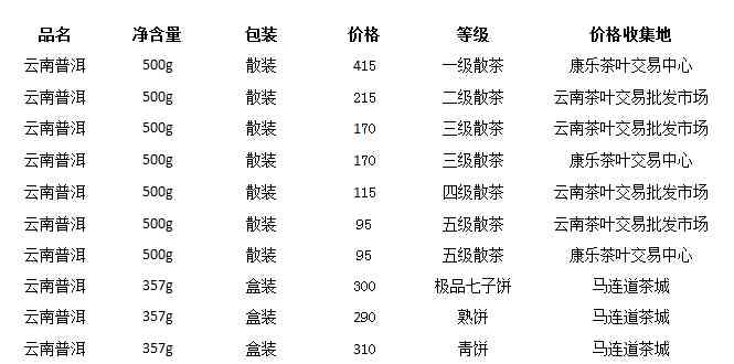 2015年勐库普洱茶生茶市场价格分析及最新批发报价大全