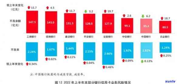 信用卡逾期情况统计