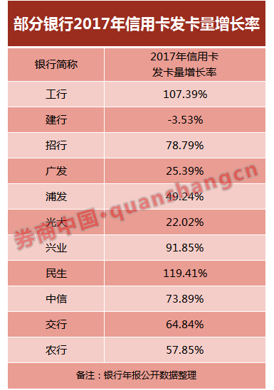 信用卡逾期情况统计