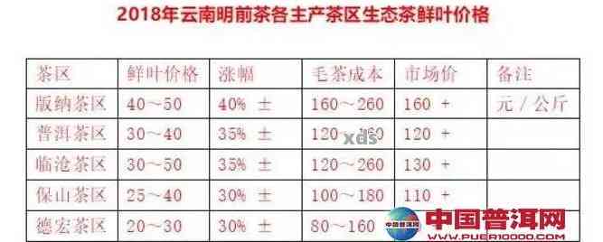 云南普洱茶各名山头2020年最新价格分析表