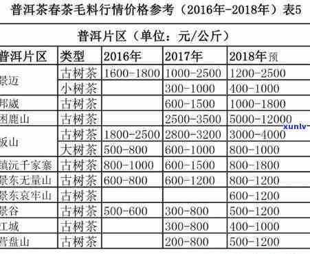 普洱茶古树价格指南：了解各种级别、年份和产地的茶叶价格