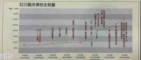 老同志2006年普洱熟茶价格及历走势：7568与2008年份对比