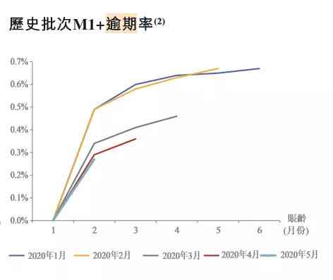 M1一个月逾期