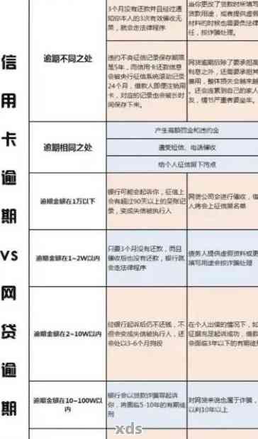 8000元信用卡逾期5年应还多少钱利息及后果：逾期3年与1年的还款差异