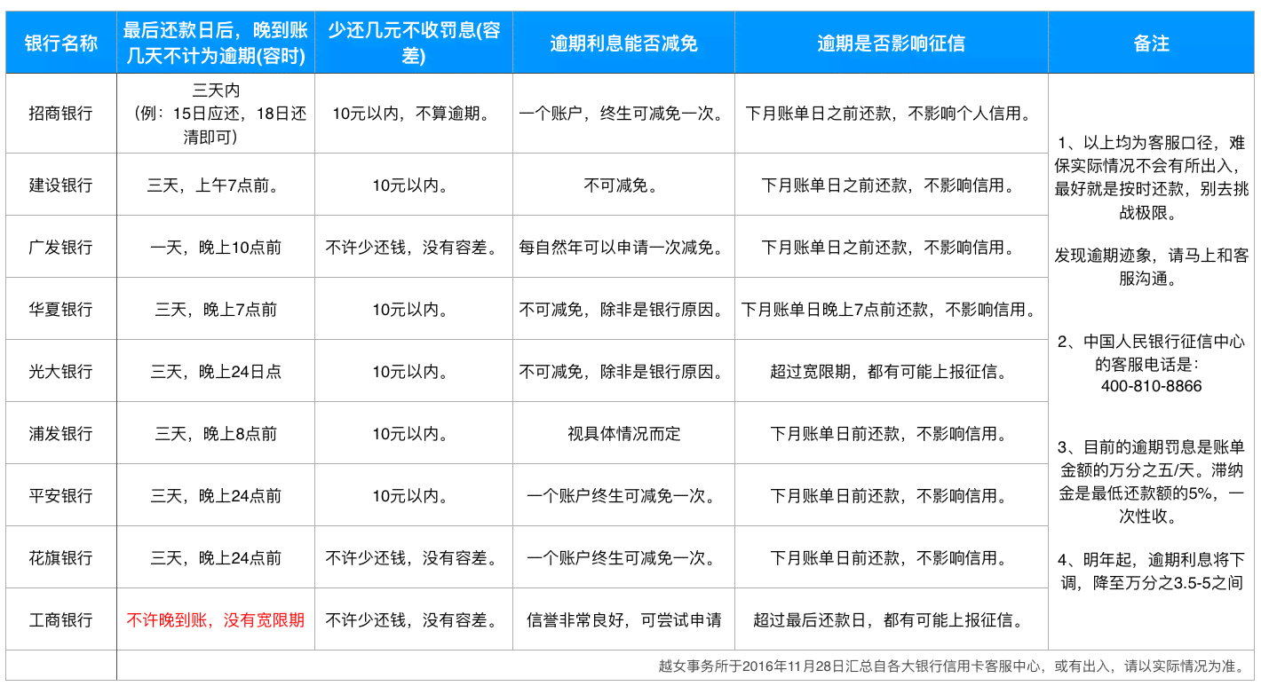 信用卡逾期还款后几天会影响信用评分？如何补救？