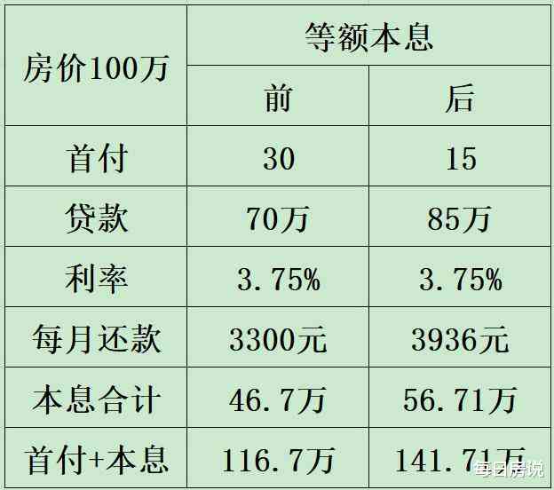 百万贷款100万轻松还款，房贷等额还款攻略大揭秘！