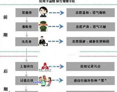 处理信用卡逾期流程与时间