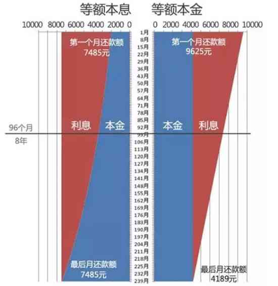 越还越少的还款方式有哪些？