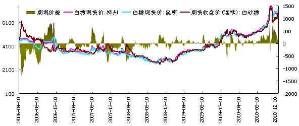 1985-2005年间普洱茶市场分析及价格走势