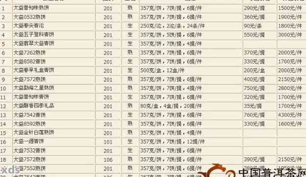 2014年大益老茶头价格表大全 可以简化为 2014年大益老茶头价格表。