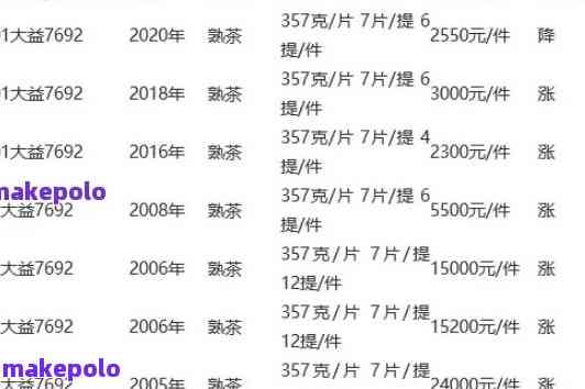 2014年大益老茶头价格表大全 可以简化为 2014年大益老茶头价格表。