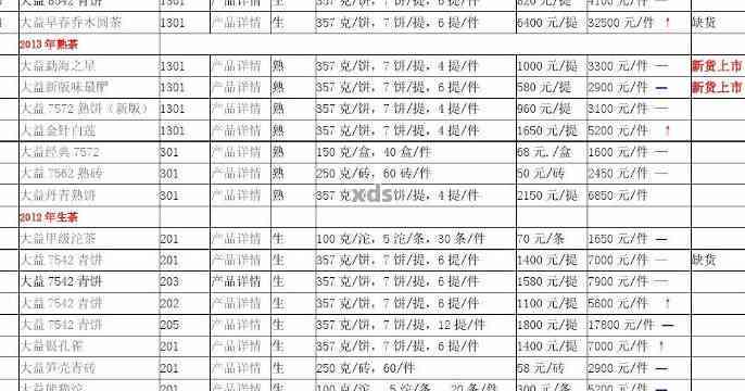 2014年大益老茶头价格表大全 可以简化为 2014年大益老茶头价格表。