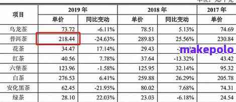 福海茶厂2002年普洱茶产销情况及价格分析表