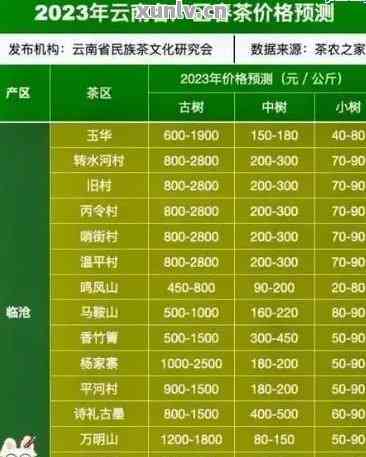 2022年普洱茶头春价格表大全：各地区、品种及市场行情一应俱全