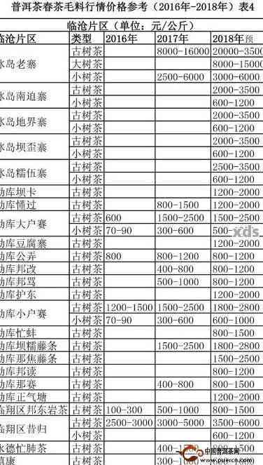 普洱茶2007年价格、现状及     原因分析