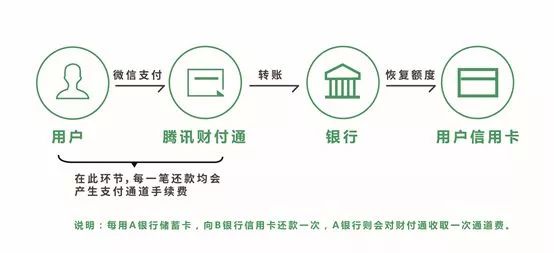 关于邮信用卡还款，如何解决跨行支付问题？本行卡还款以外的其他选择