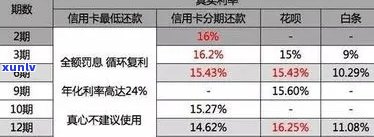 信用卡逾期会长利息吗？2021年逾期影响怎么办？