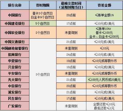 华信用卡逾期7天解决措：宽限期与还款补救方法