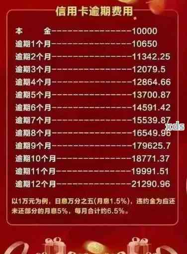 12年信用卡逾期未还：现在欠款多少？会有什么后果？如何解决？是否有记录？