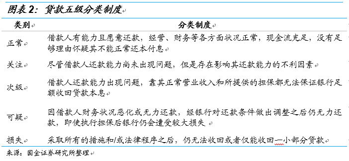 逾期贷款不良贷款处理与关系解析：非应计贷款减值贷款的影响