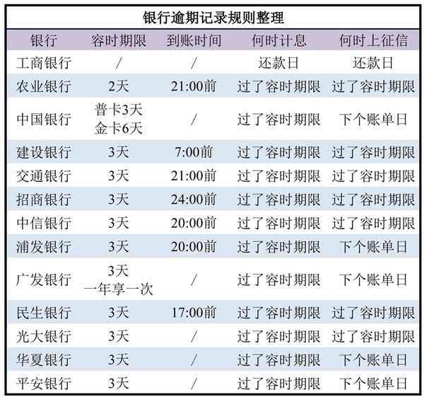 '2021年信用卡逾期几天上，逾期罚息和起诉细则'