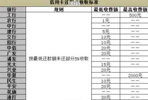 信用卡几年逾期未还款