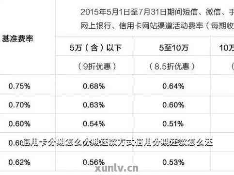 五万元信用卡一年零利率分期攻略