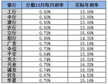 信用卡五万块钱分期一年一个月还多少