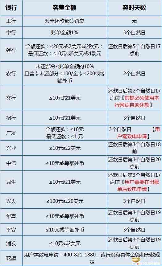 工商银行信用卡逾期一天的高额罚息解析：如何避免不必要的经济损失？