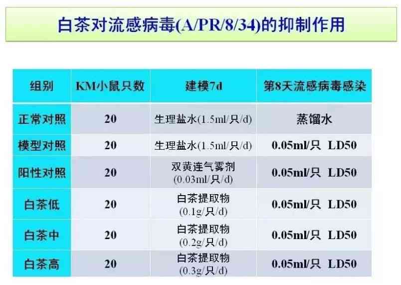 探究普洱茶中抗原试剂的安全性及其饮用效果