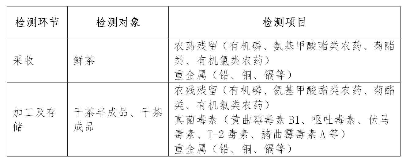 探究普洱茶中抗原试剂的安全性及其饮用效果