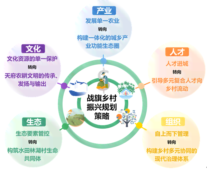 乡村振兴综合发展项目：助力产业升级、文化传承与环境保护的全面解决方案