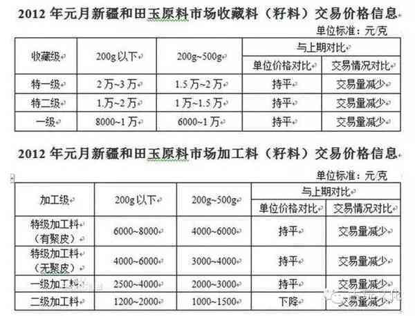 和田玉市场行情分析：价格波动与投资潜力探讨