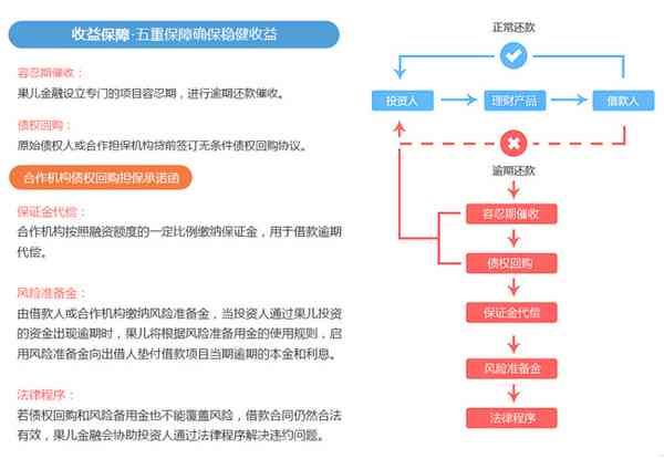 逾期还款后，是否可以进行代偿协商以避免保险责任？