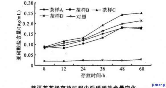 探究普洱茶过度氧化过程及其对人体健的影响