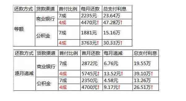 7万账单更低还款利息计算：如何确定及金额是多少？